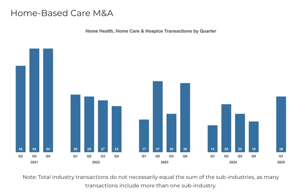 Home-based deal volume increased from 16 in Q4 2024 to 29 in Q1 2025.